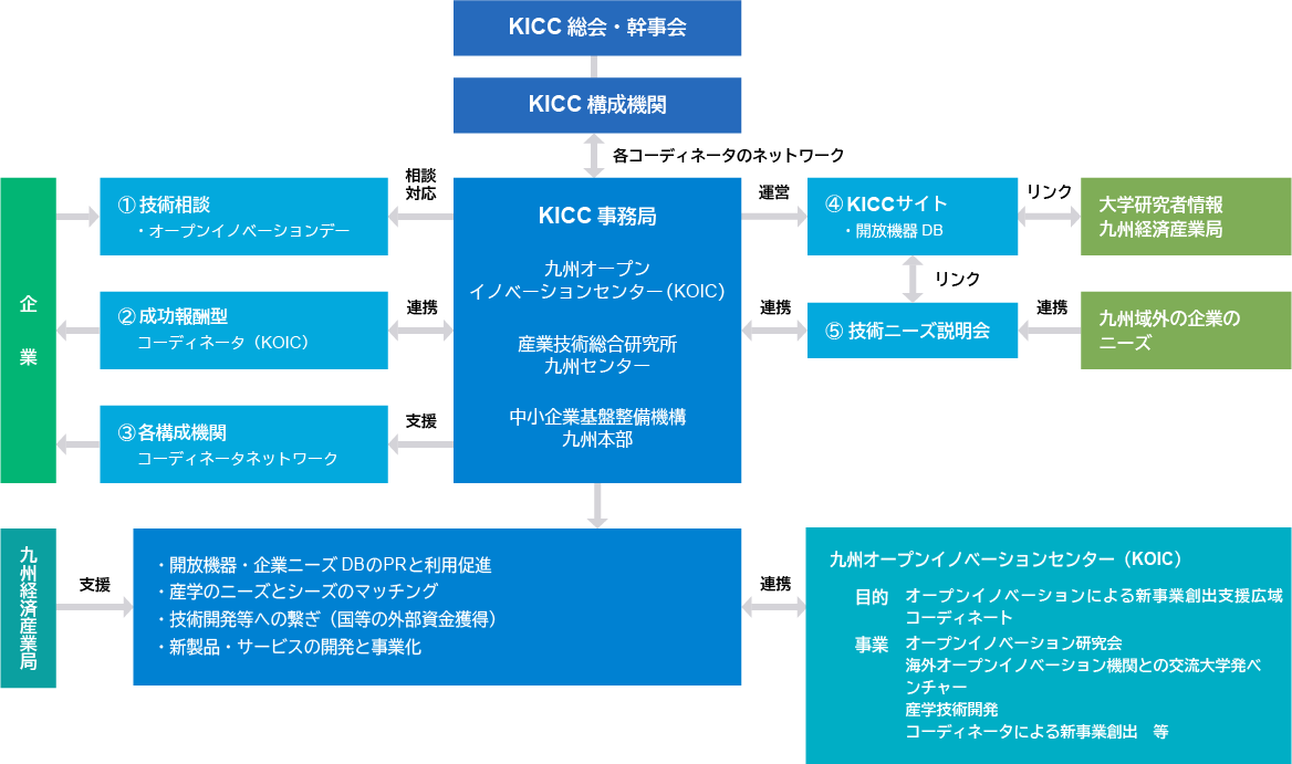 図：取組体系図